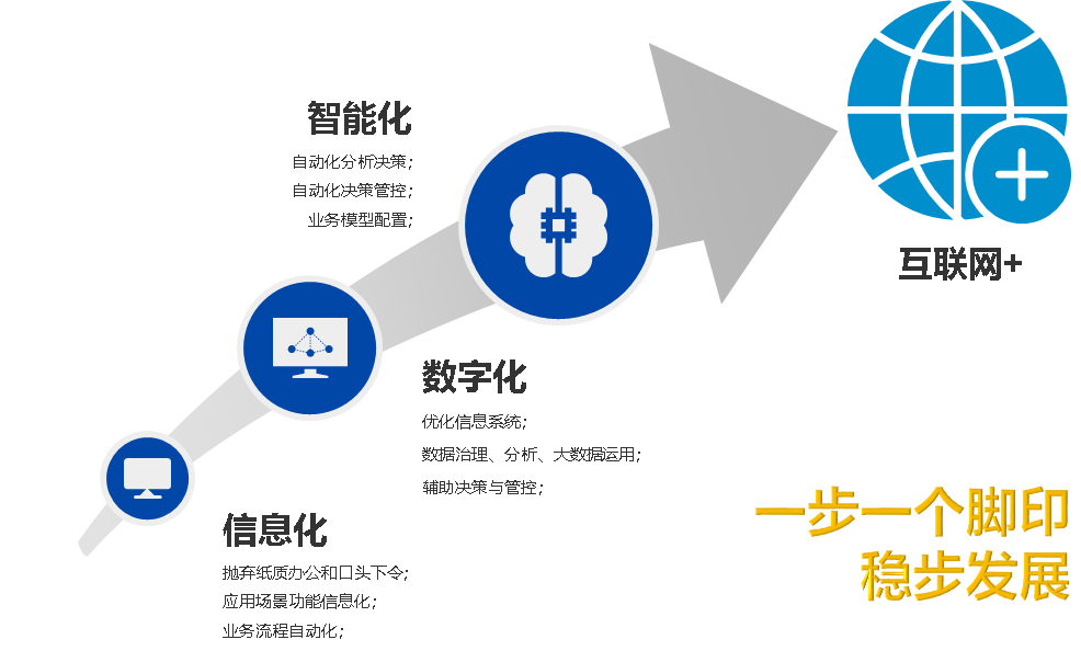 信息化进程